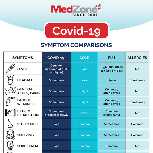 Comparing Symptoms of COVID 19, Cold, Flu, and Allergies